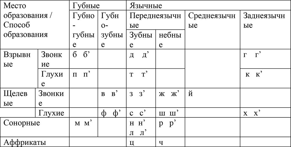 Русские согласные фонемы. Классификация гласных звуков русского языка таблица. Таблица звуков щелевой переднеязычный. Таблица согласных звуков аффрикаты. Таблица согласных звуков русского языка фонетика.