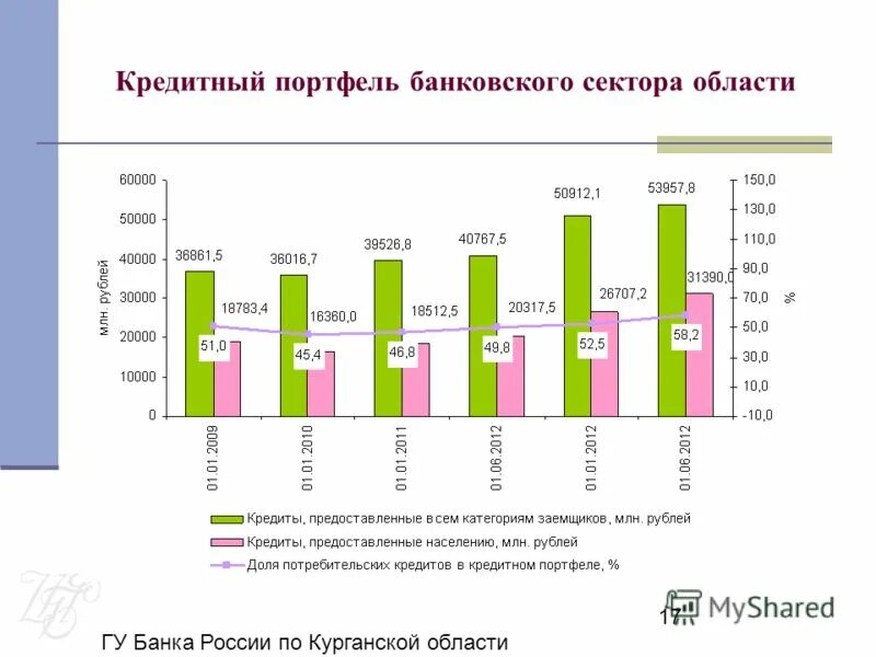 Оценка кредитного портфеля банка. Кредитный портфель банковского сектора. Кредитный портфель банка России. Анализ кредитного профиля.