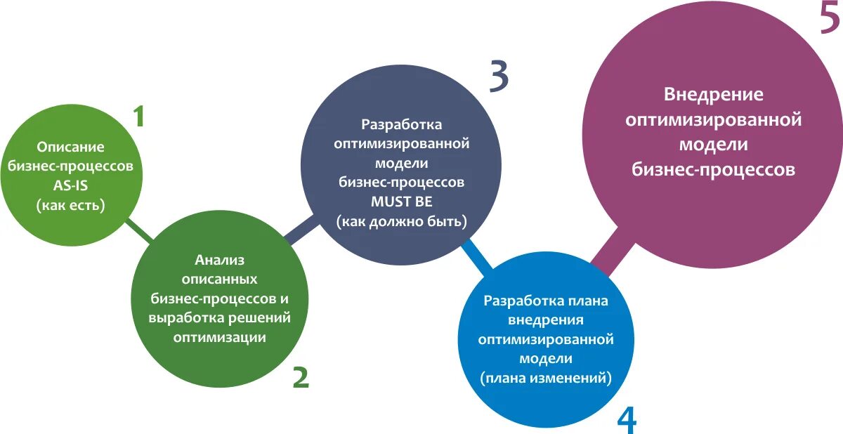 Разработанная модель 3. Оптимизация бизнес процессов. План оптимизации бизнес-процессов. Оптимизация процесса работы. Проект по оптимизации бизнес-процессов.