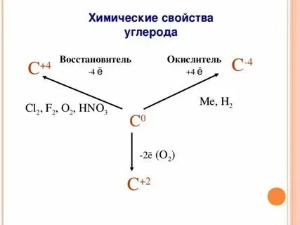 Схема, в которой углерод является восстановителем. Нагревание углерода. Углерод сильный восстановитель. Углерод сильный восстановитель. Углерод сильный восстановитель.