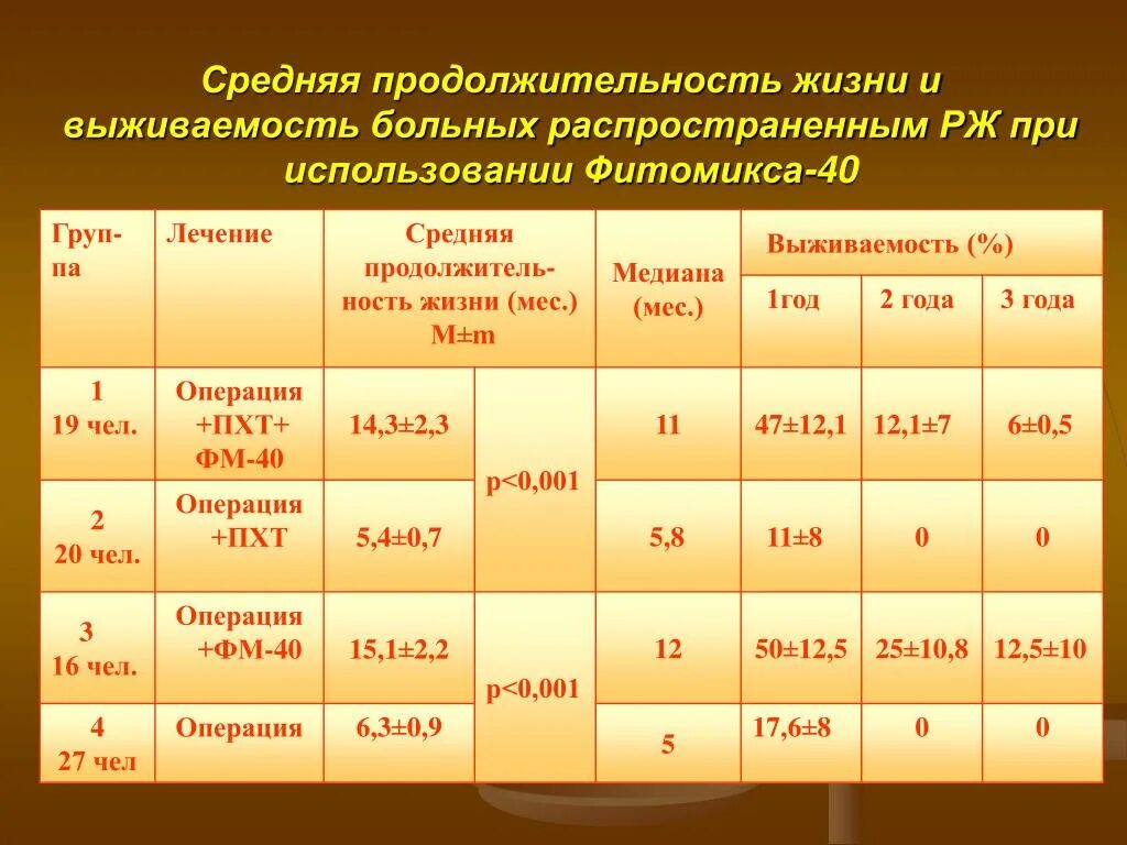 Языка средний срок жизни. Средняя выживаемость. Паллиативная химия выживаемость. Средняя Продолжительность в Дагестане. Презентация на тему средняя Продолжительность жизни.