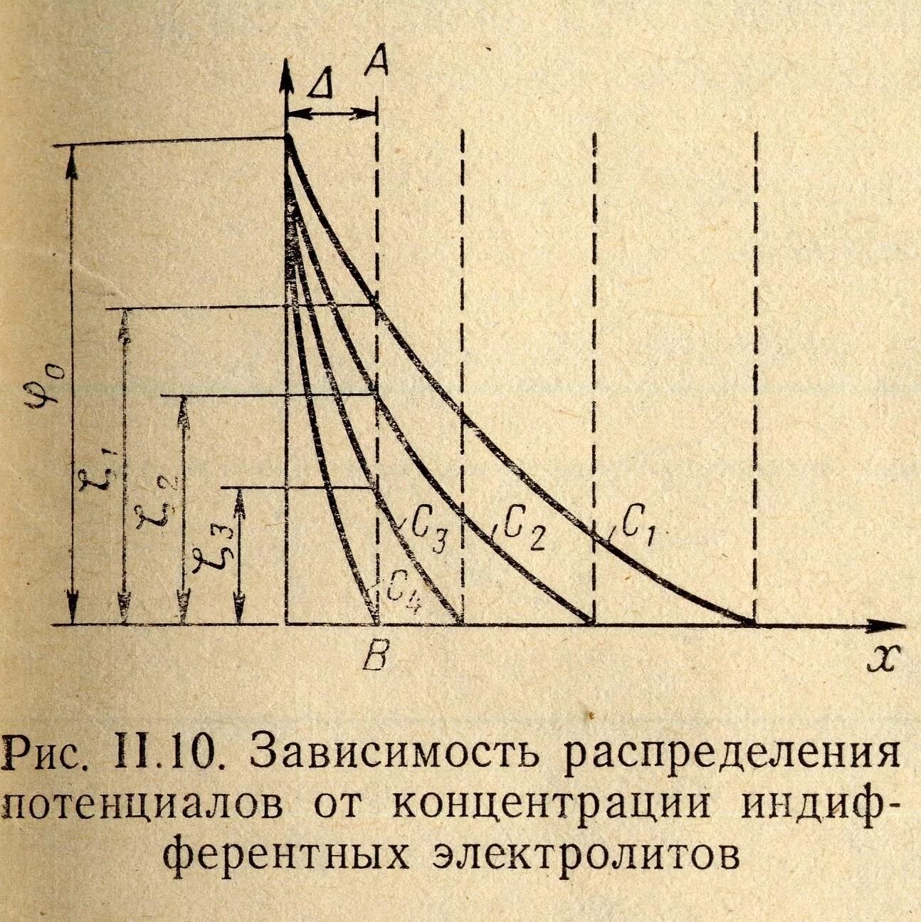 Потенциальная концентрация. Потенциал ДЭС от поверхности. График зависимости электрокинетического потенциала от концентрации. Зависимость электрокинетического потенциала от концентрации. Влияние индифферентных электролитов.