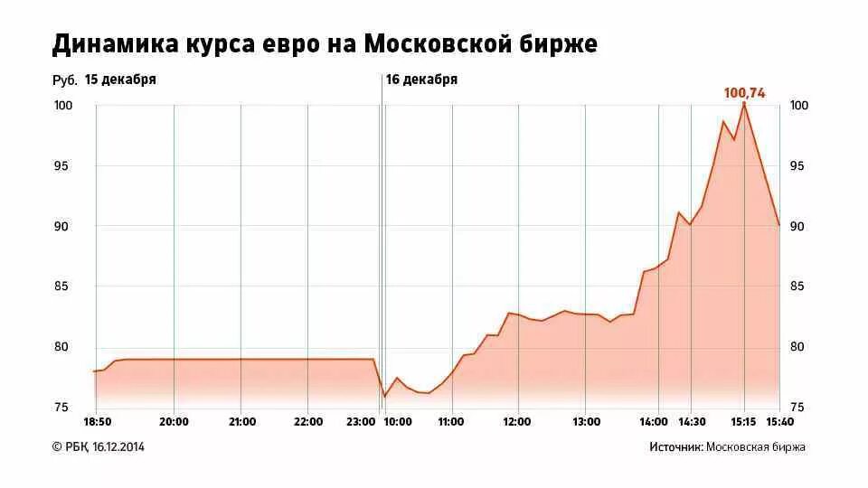 Через сколько евро. Курс евро. Динамика евро. Биржа рубль евро. Динамика евро к рублю.