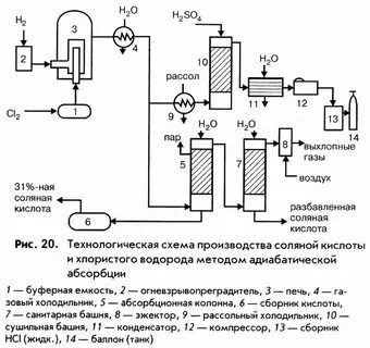 Схема соляной кислоты