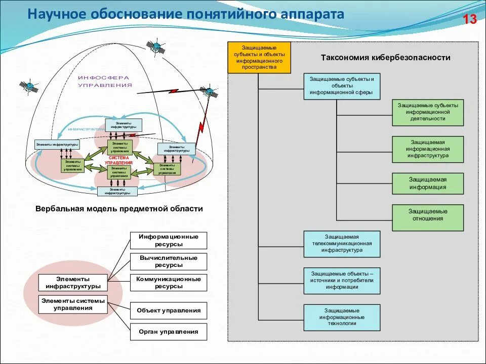 Научная обоснованность это. Схемы по кибербезопасности. Предметные области информационной сферы. Структура кибербезопасности. Субъект и объект в кибербезопасности.