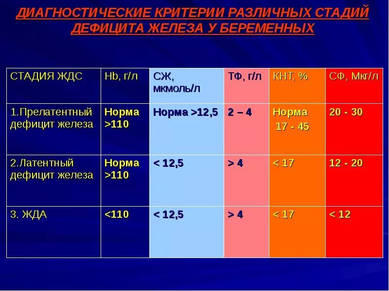 Ферритин 2 триместр норма. Норма железа при беременности в 3 триместре в крови. Норма железа в крови у беременных в 3 триместре. Сыворотка железа в крови норма при беременности. Сывороточное железо норма у женщин беременных.