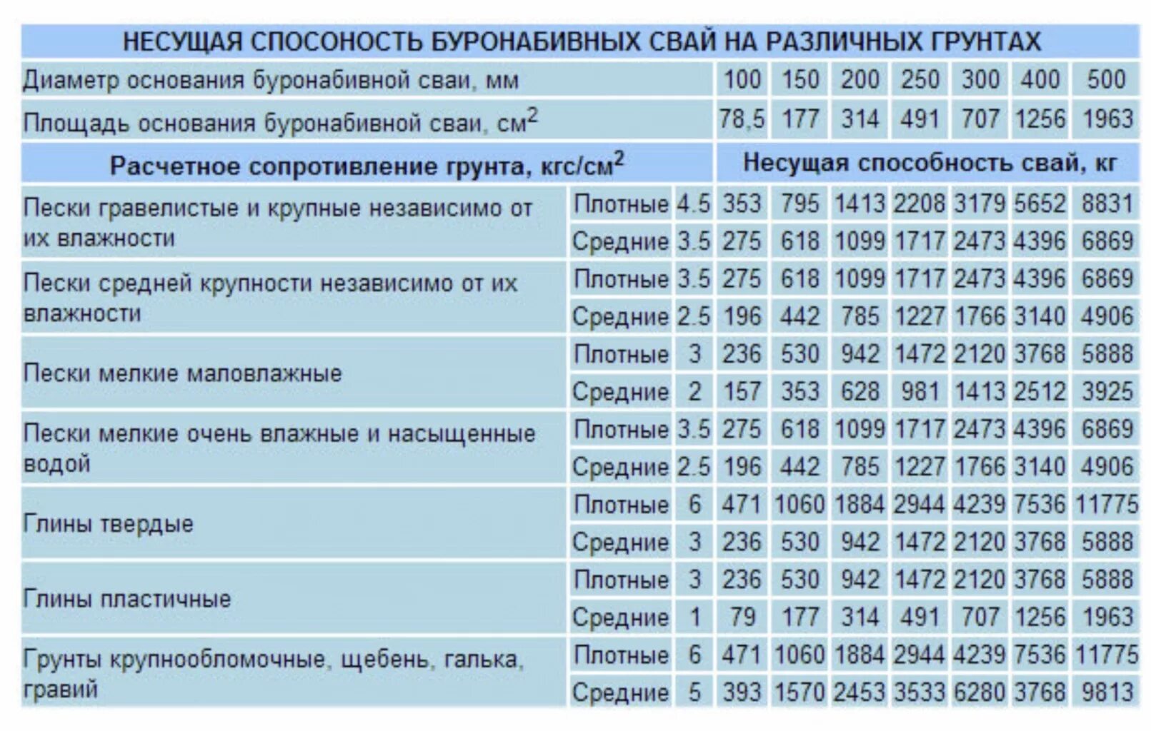 Какую нагрузку выдерживает свая