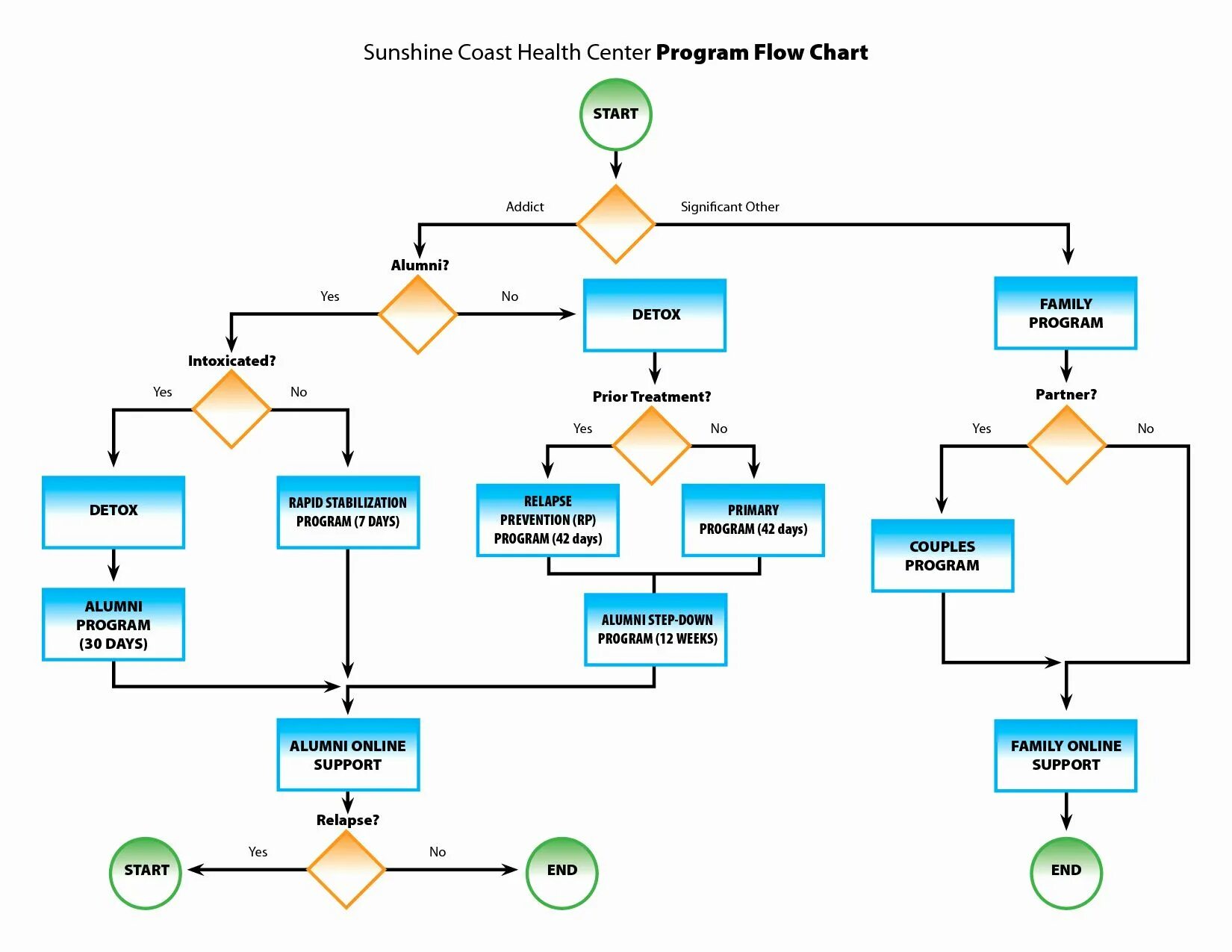 Program flow. Flowchart диаграмма. Схема Flow. Flowchart Business process. Схема flowchart.