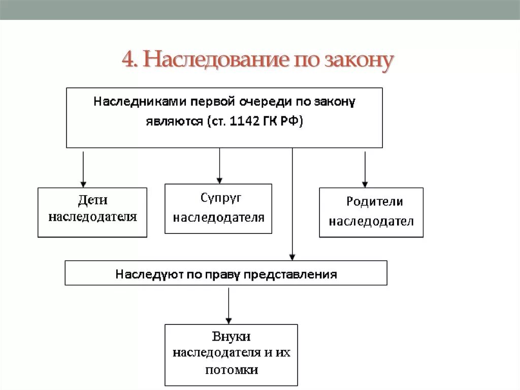 Режим наследования. Схема наследства по закону. Схема наследования по закону. Наследование по закону таблица.