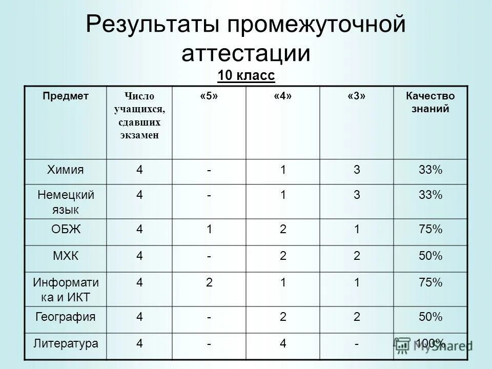 Результаты промежуточной аттестации. Ведомость промежуточной аттестации студентов. Промежуточная аттестация 10 класс. Группа сдающая экзамены 5