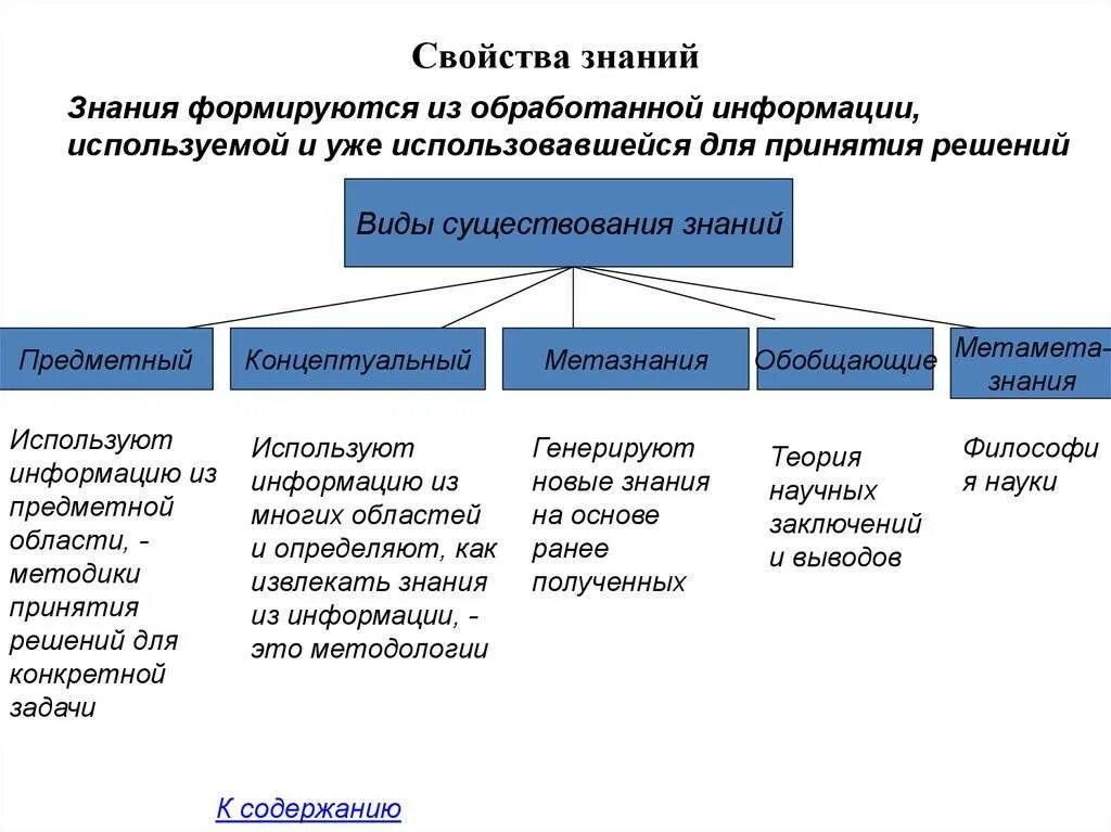 Основные знания. Свойства знаний. Виды знаний в информатике. Свойства познания. Основные виды знаний в информатике.