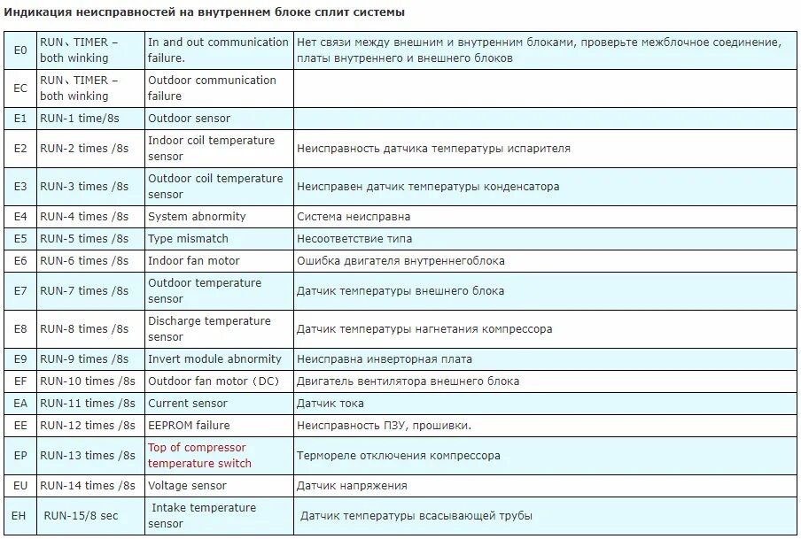 Коды ошибок сплит систем. Сплит система ошибка е6. Сплит система TCL ошибка е6. Сплит система Электролюкс ошибка е6. Сплит-система aux ошибка е6.