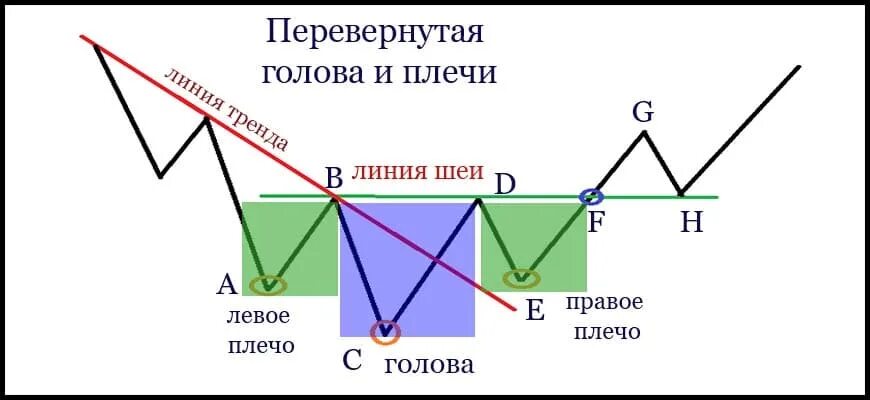 Инвертировать значение
