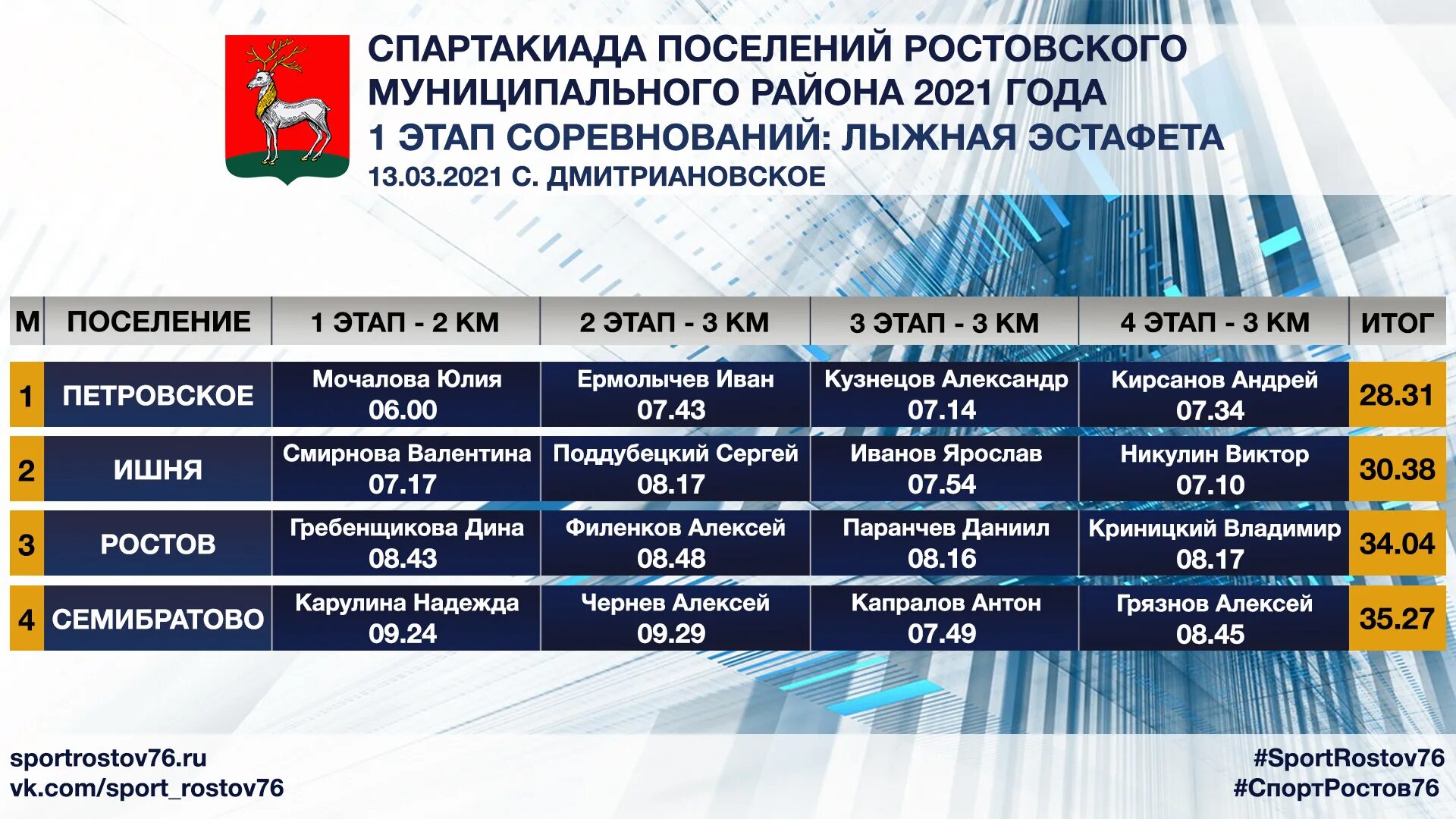 Соревнования в Дмитриановское 2022 лыжные. ОФП Магадан 2021 лыжи. Эстафета состоит из 5 этапов