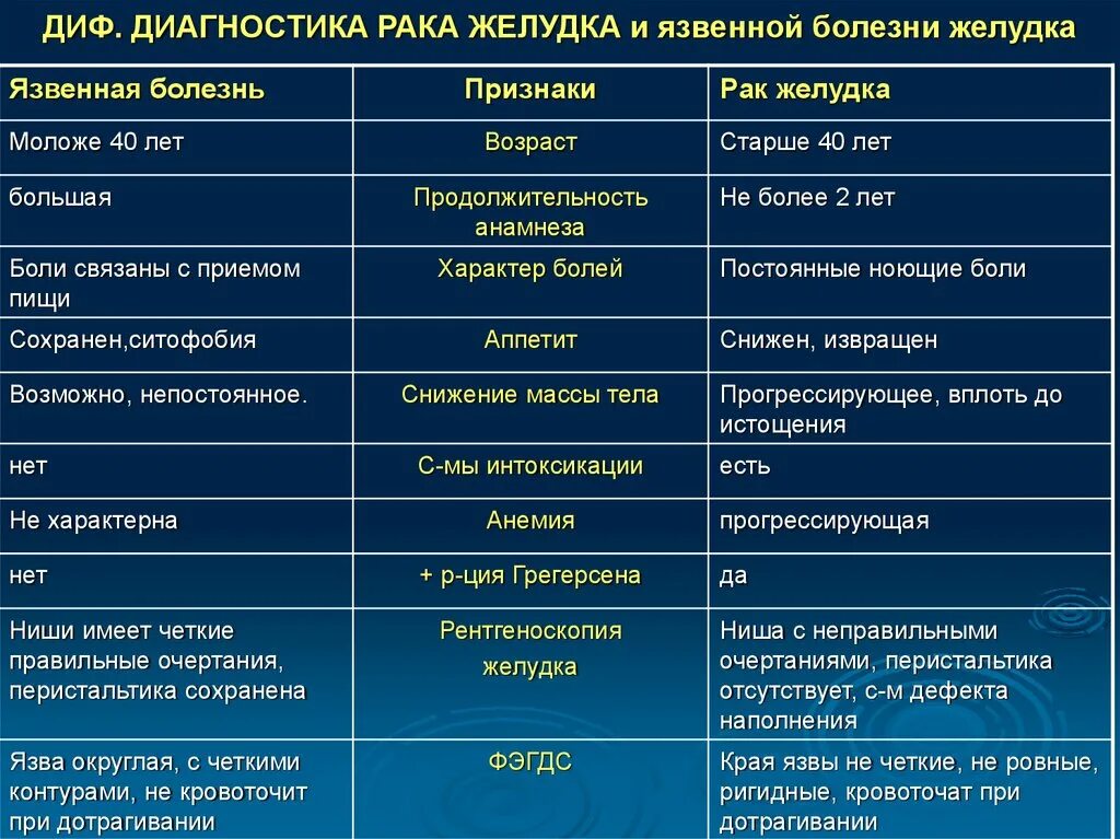 Какие есть заболевания живот