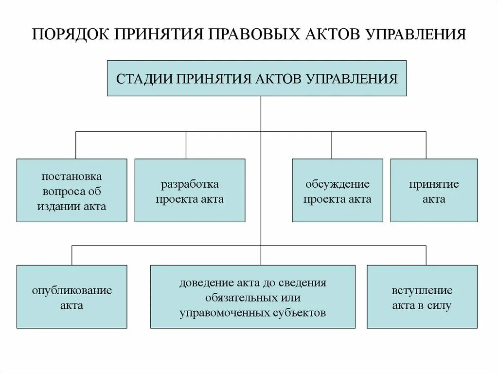 Требования предъявляемые к правовым актам управления. Стадии производства по принятию нормативных правовых актов. Принятие акта управления. Этапы правотворчества. Правотворческая деятельность.