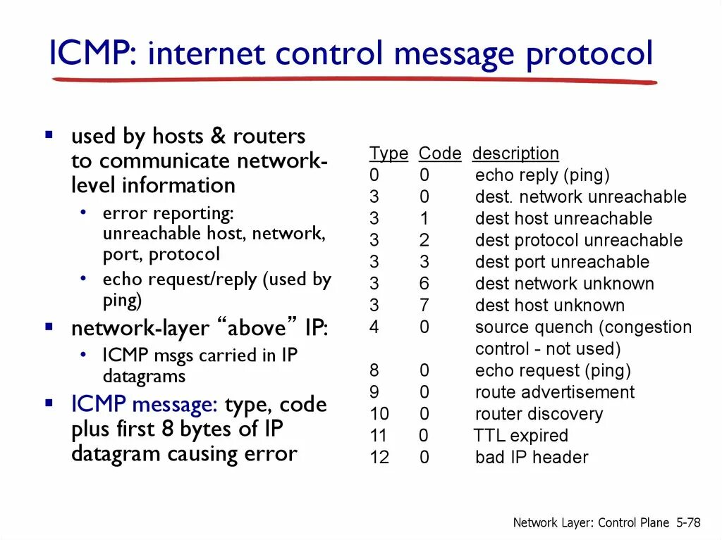 Структура ICMP пакета. ICMP Заголовок. ICMP протокол. Четыре типа ICMP. Ip messaging