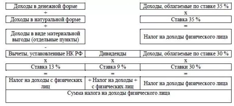 Схема расчета НДФЛ. Порядок исчисления НДФЛ схема. Схема характеристики НДФЛ. Порядок исчисления налога на доходы физических лиц таблица.