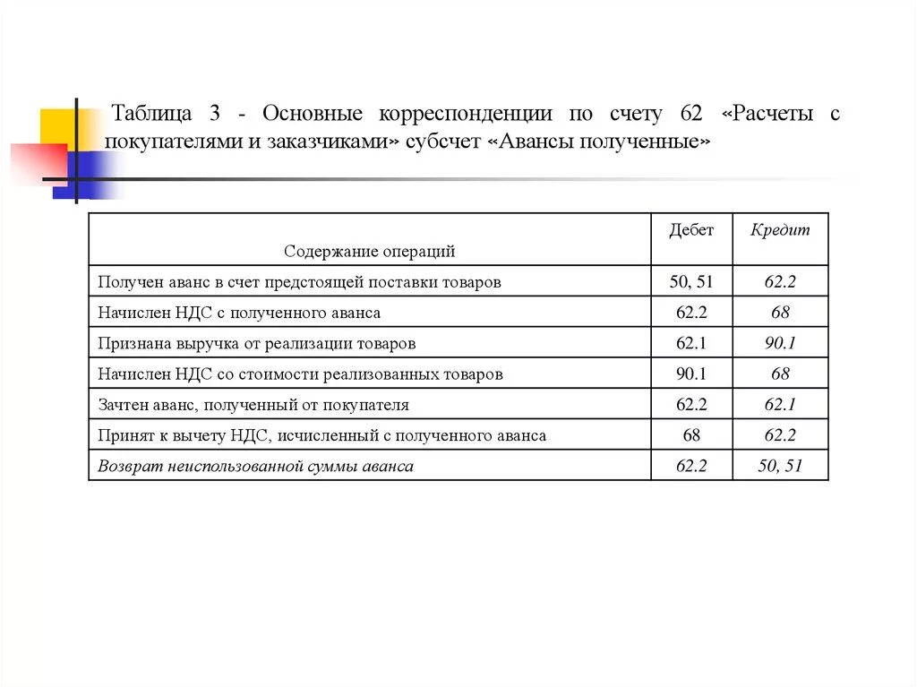 Журнал хозяйственных операций корреспонденция счетов. Расчеты с покупателями и заказчиками счет. Проводки с покупателями. Анализ расчетов с покупателями. Корреспонденция счета 62.