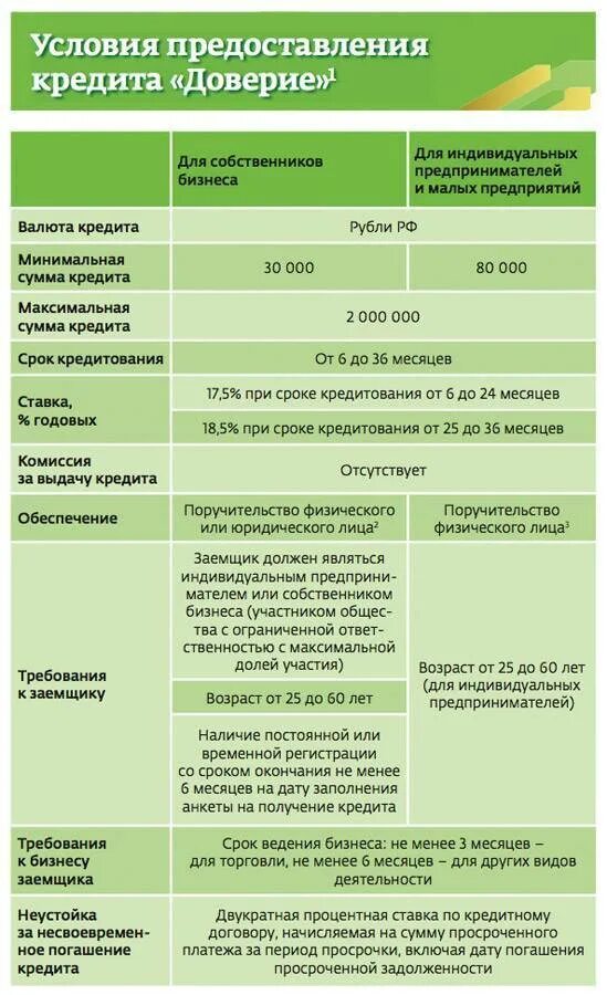 Условия предоставления кредита заемщику. Кредитование условия кредитования. Условия предоставления кредита. Условия предоставления банковского кредита. Условия кредитования в Сбербанке.