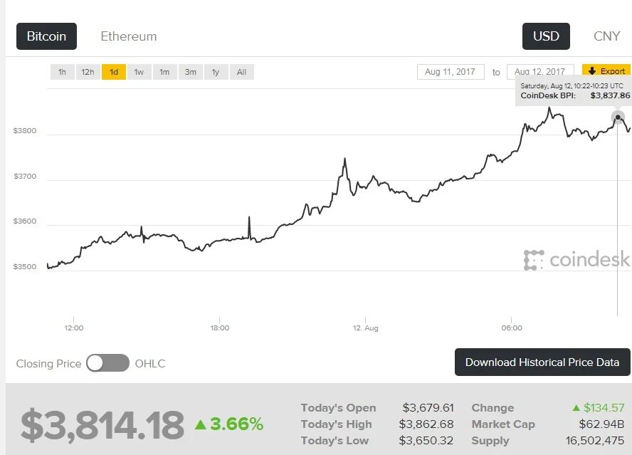 Курс биткоина к доллару на сегодня. Биткоин курс. Биткоин курс к доллару на сегодня. Шаблон курса биткоина. Прогноз курс евро цб рф