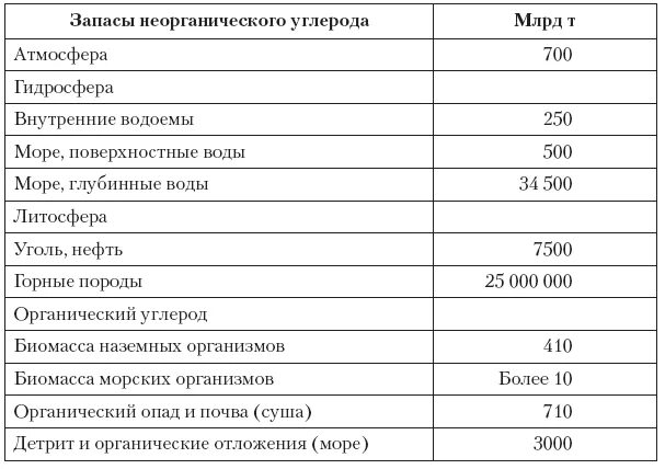 Содержание углерода в земле. Источник неорганического углерода. содержание органического углерода в осадке. суммарное изменение запасов углерода. основные запасы углерода.