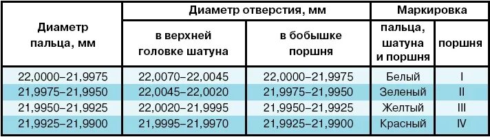 Размеры поршней змз. Размер поршней ЗМЗ 406 двигатель. Диаметр колец поршня ЗМЗ 405. Таблица поршней ЗМЗ 406. Диаметр пальца шатуна ЗМЗ 406.