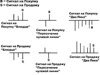 Использование сигналов