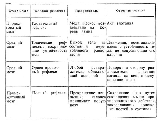 Примеры рефлексов головного мозга. Промежуточный мозг рефлексы таблица. Безусловные рефлексы головного мозга таблица. Центры промежуточного мозга таблица. Отделы мозга и рефлексы таблица.