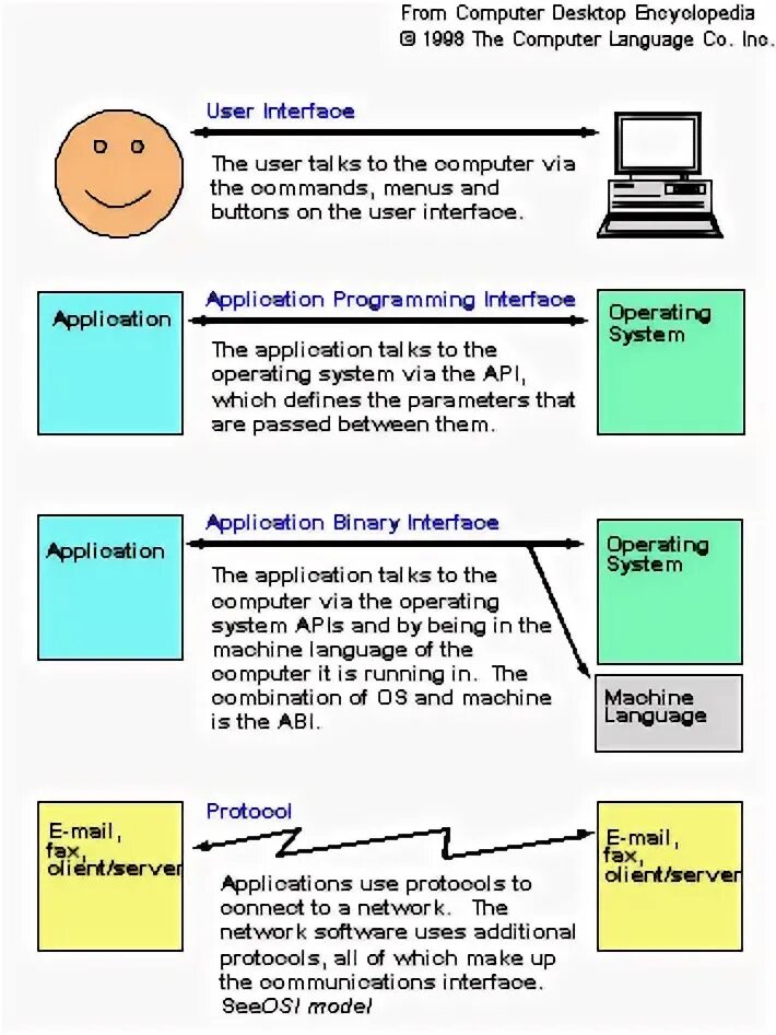 Методы api. Api definition. Схема работы api. База данных api. Спецификации api.
