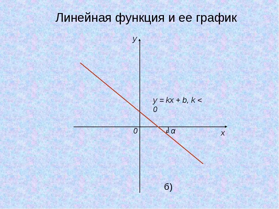 График функции kx b k 0. График линейной функции kx+b. график функции y kx+b k=0. k&lt;0 b&lt;0 график y kx+b. y kx+b k&lt;0 линейная функция.
