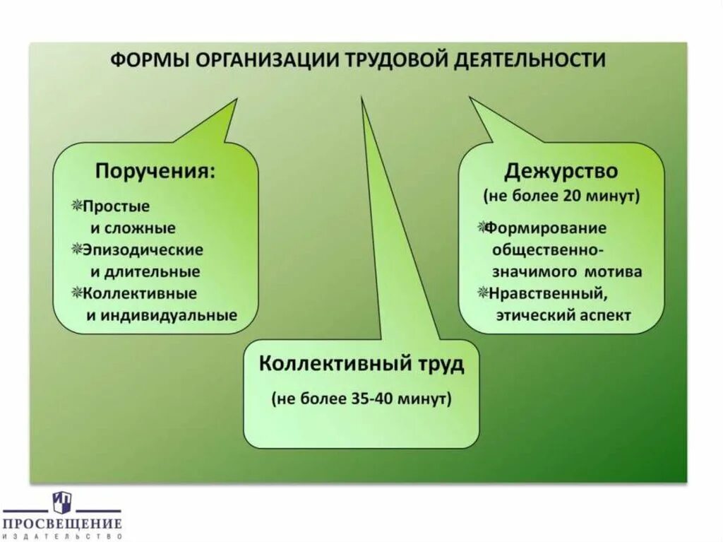 Формы организации трудовой деятельности. Виды коллективного труда. Формы организации трудовой деятельности дошкольников. Коллективные формы организации труда.