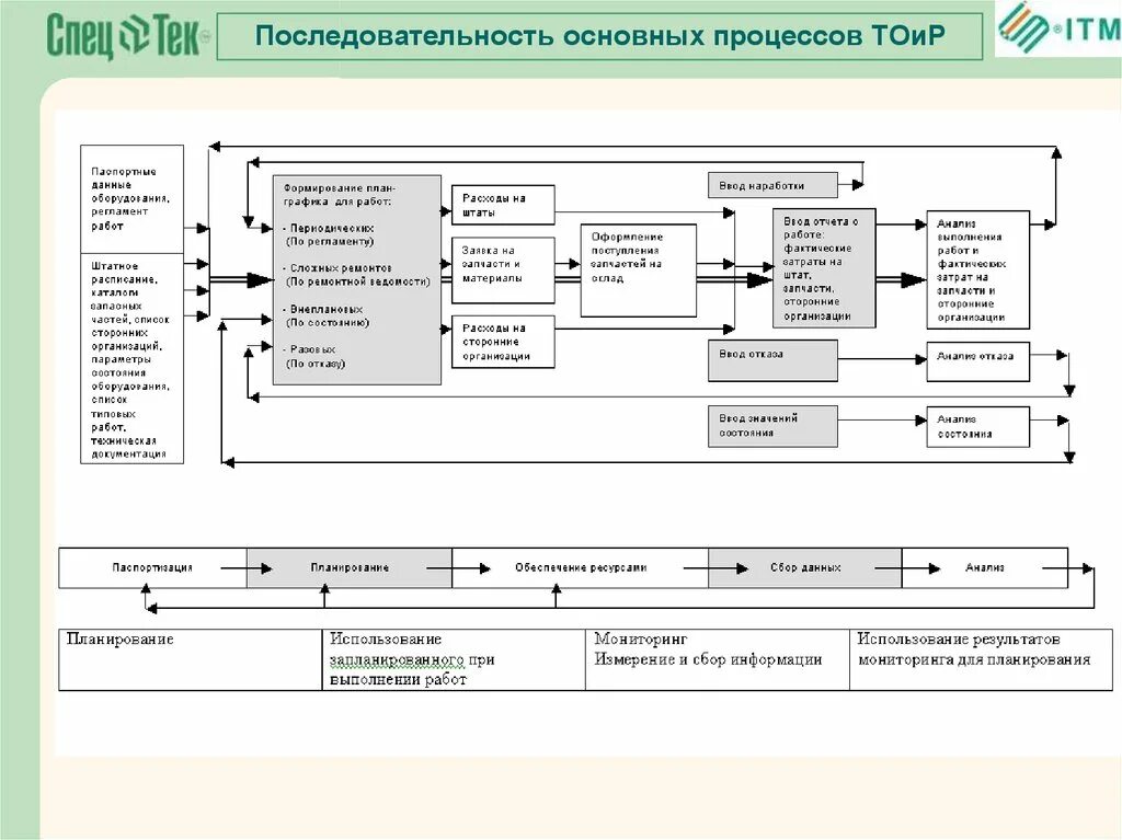 Последовательность основных. Последовательность основных