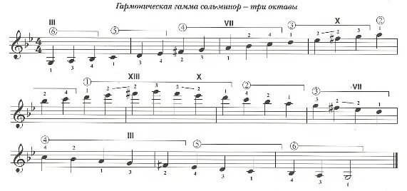 Гамма октавами. Гамма соль минор на гитаре 3 октавы. Гаммы Сеговии для гитары. Гамма соль минор на гитаре. Гамма соль мажор на гитаре 3 октавы.