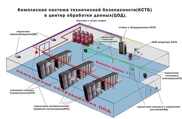 Почему помещение в котором установлена газовая. Комплексная система безопасности ЦОД. Структурная схема ЦОД. Схема размещение серверного оборудования в Дата центре. Серверная чертеж автоматическая система газового пожаротушения.