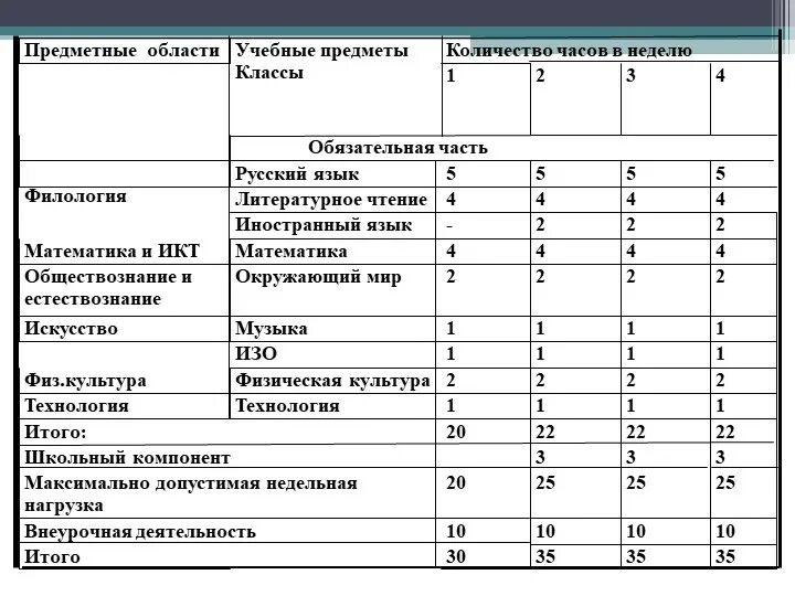 Класс количество учебных часов. Учебные часы в неделю. Предметные области учебного плана. Количество уроков в неделю. Предметная область предмета.