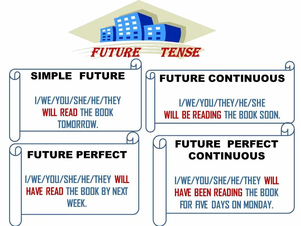 Future continuous make. Фьючер Симпл и континиус. Табличка Future Continuous. Фьючер Симпл Фьючер континиус. Future Continuous Future perfect simple.