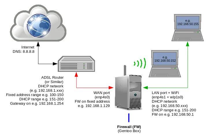 Шлюз в серверной. WIFI сервер. Сервер печати беспроводной. Ethernet to WIFI Bridge. Fixed address