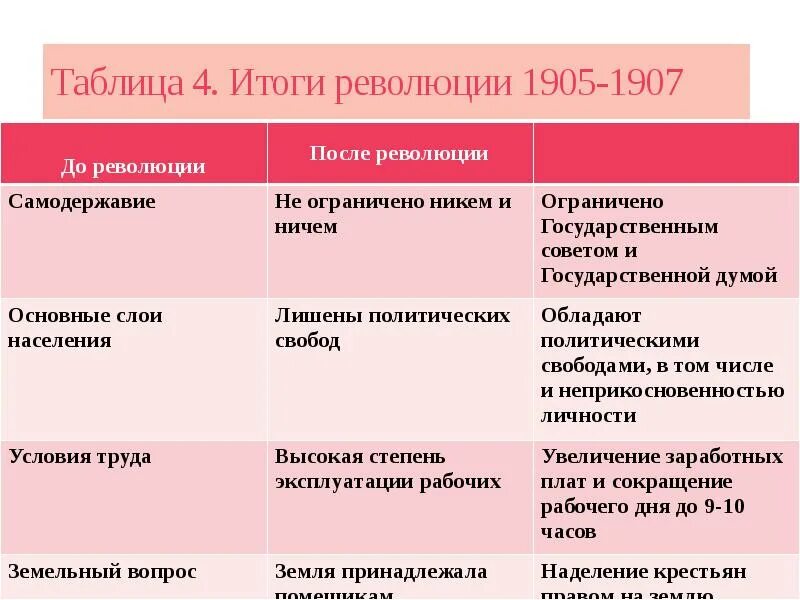 Итоги первой Российской революции 1905-1907 таблица. Результаты первой русской революции 1905-1907. 1 Русская революция причины итоги. Причины первой русской революции 1905–1907 гг таблица.