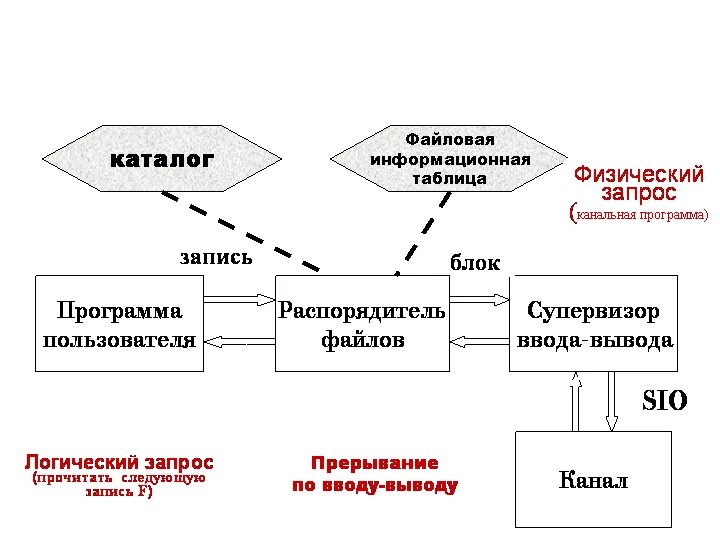 Система управления данными система управления файлами. Принципы работы ос. управление файлами. возможности систем управления файлами. принцип работы операционной системы таблица.