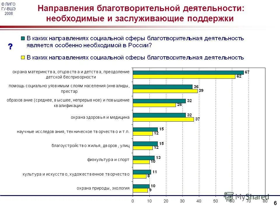 Направления деятельности социальной благотворительности. Виды благотворительности в россии. Благотворительная деятельность в современном обществе. Лидеры по производству подсолнечного масла. Сферы благотворительности.