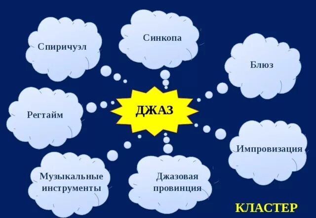 Регтайм блюз. Кластер на тему джаз. Блюз спиричуэлс регтайм. Джаз спиричуэл блюз. Разновидности джаза.
