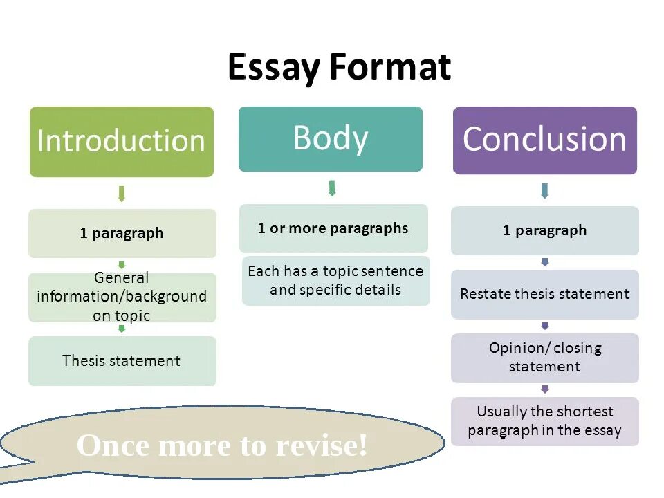 The essays. How to write an essay. How to write an essay in English. Introduction essay examples.