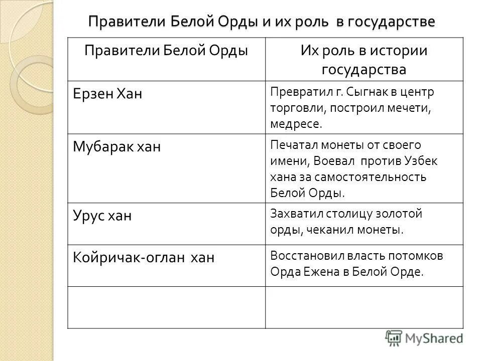 Государство белая Орда. Ханы белой орды. Внешняя политика золотой орды. АК Орда правители. Ак орда история