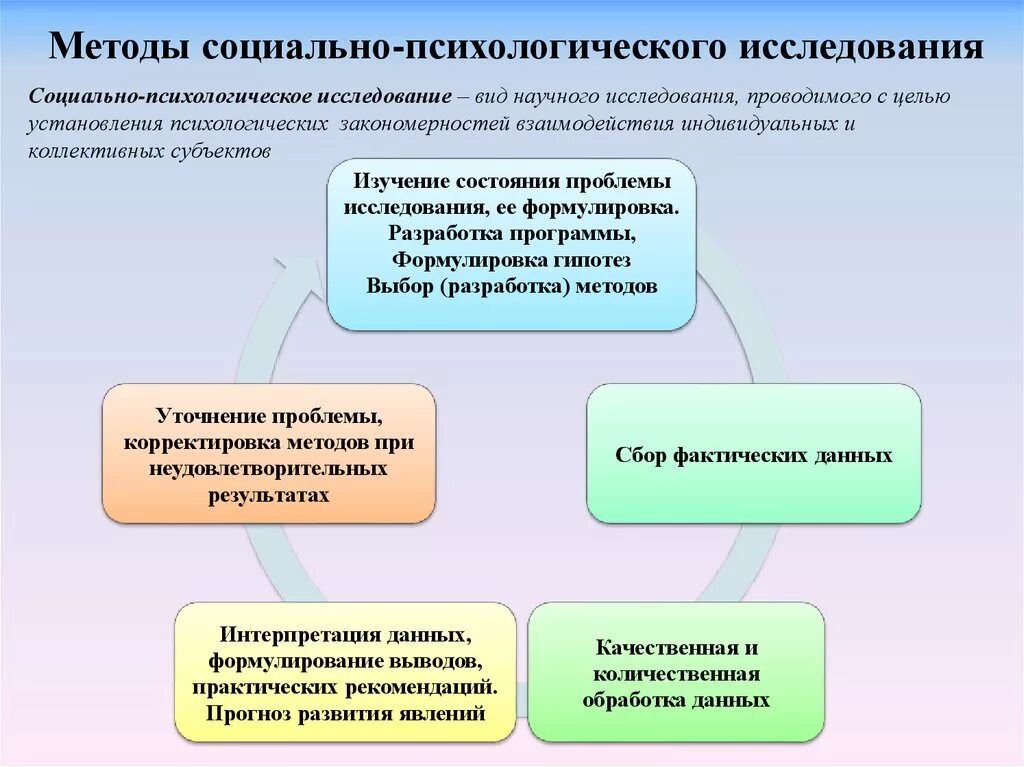 Этапы деятельности психолога. Назовите основные методы социально-психологического исследования.. Методология и методы социально-психологического исследования. Классификация методов социально-психологического исследования. Методы социально-психологического исследования метод.