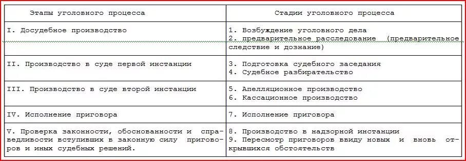 Сравнительная таблица стадии уголовного процесса. Этапы уголовного процесса таблица. Сравнительная таблица стадий уголовного судопроизводства. Таблица по стадиям уголовного процесса. Этапы уголовного судопроизводства