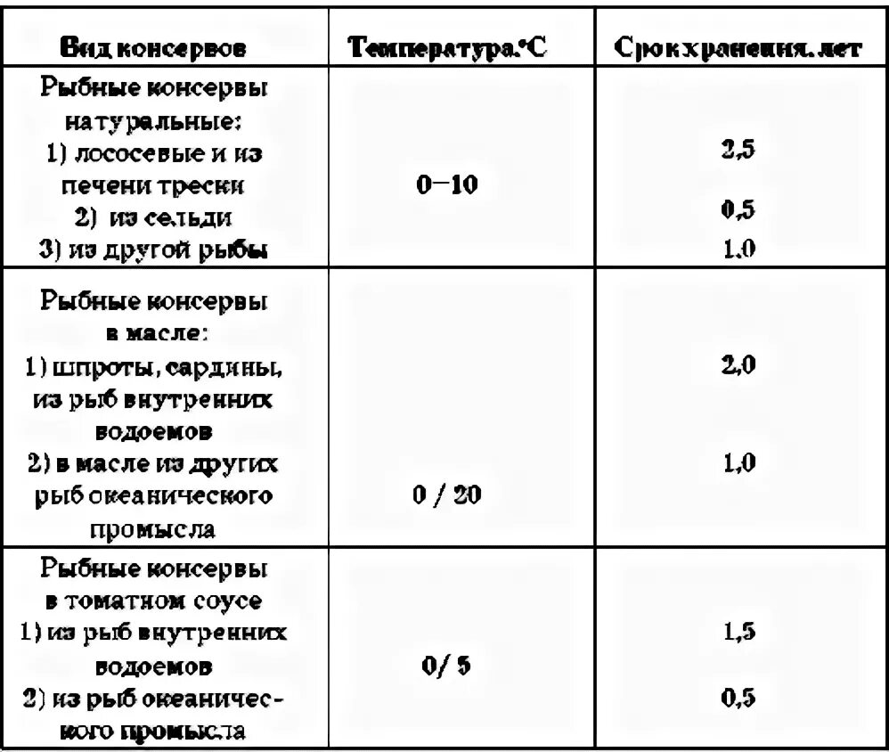 Сроки годности консервов таблица. Срок хранения рыбы консервированной. Сроки хранения мясных консервов. Условия и сроки хранения мясных консервов.