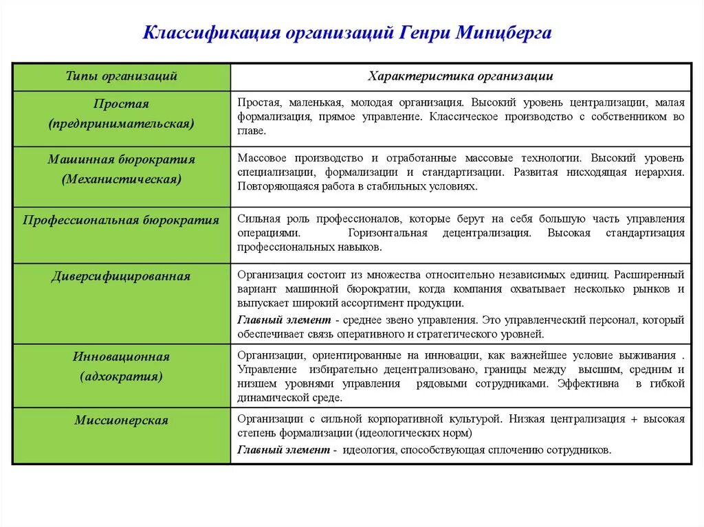 Органы управления юридического лица классификация. Типы организаций по Минцбергу. Конфигурация организации по г Минцбергу