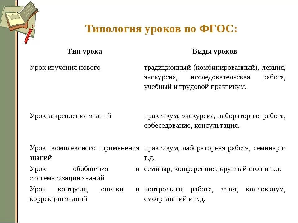 Образование типы уроков. Типология уроков по фгос в начальной школе. типы современного урока по фгос в основной школе. типы уроков по фгос и структура урока. типы занятий в школе по фгос.