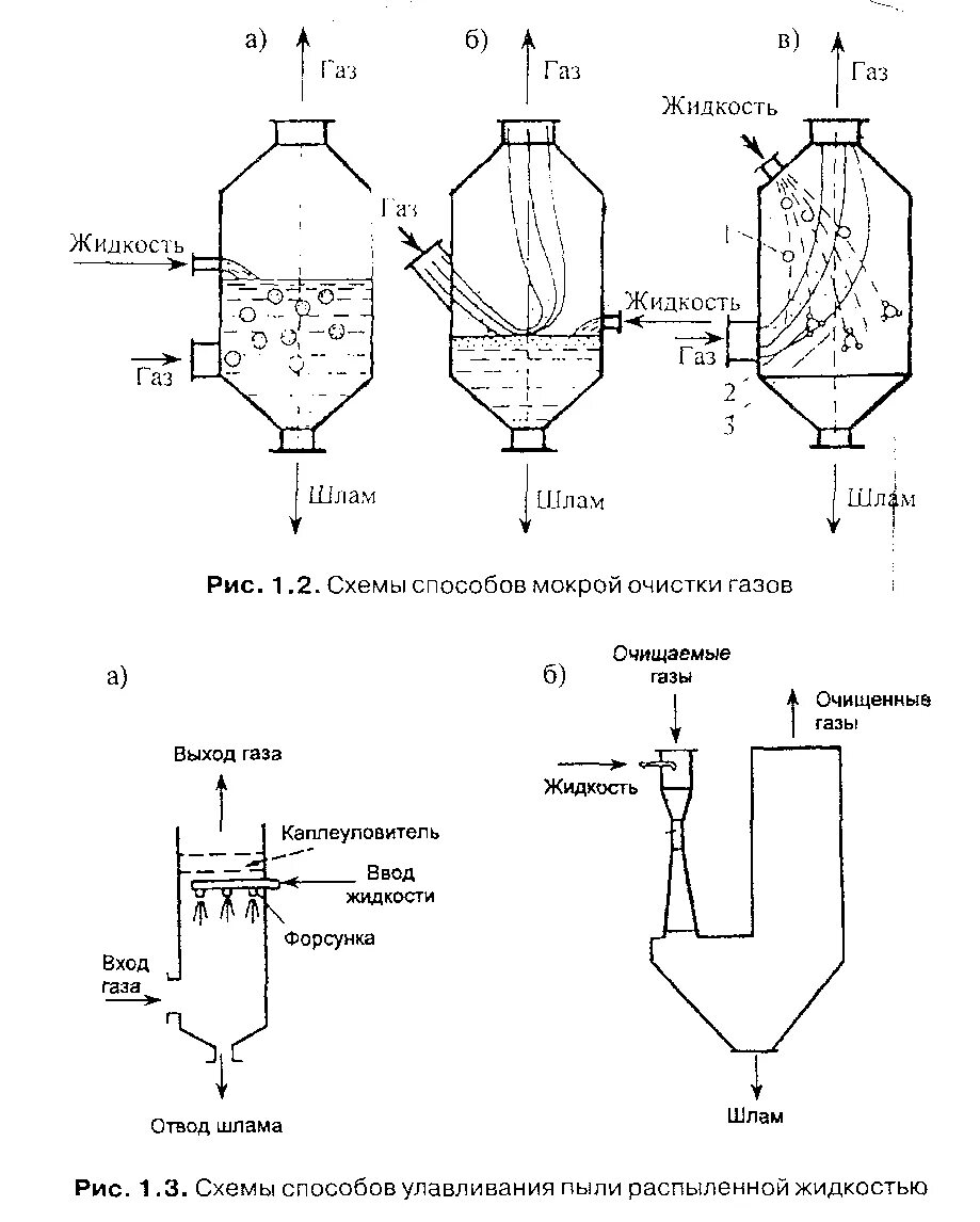 Схемы очистки газов. Чертеж скруббер для очистки дымовых газов. Скруббер мокрой очистки очистки газа схема. Скруббер Вентури для очистки воздуха схема. Скрубберы для очистки газов схема.
